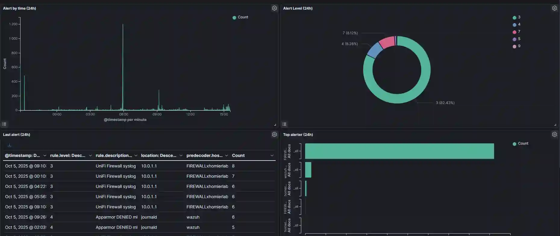 Dashboard du SIEM